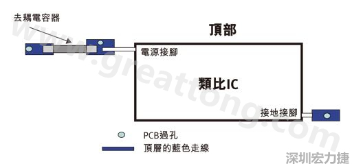 圖1：一個印刷電路板(PCB)布局、IC和電容器。