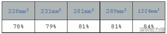 在動手布局前，仔細思考PCB布局將事半功倍，有助于節(jié)省處理開關(guān)電源異常所需花費的時間。