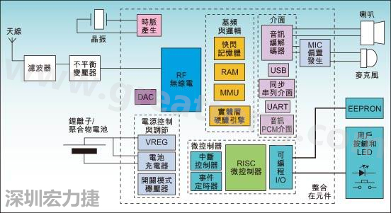 圖1：通用耳機參考設(shè)計功能結(jié)構(gòu)圖。