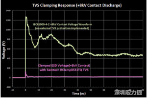 圖3：增加瞬態(tài)電壓抑制可以顯著降低鉗位電壓，從而保護(hù)敏感的IC。