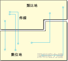  圖1：信號線跨越分割地之間的間隙。電流的返回路徑是什么？