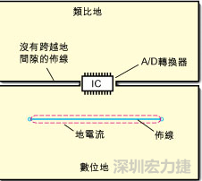 如圖3中所示，將地分割開，在A/D轉(zhuǎn)換器下面把類比地和數(shù)位地部份連接在一起。采取該方法時，必須保証兩個地之間的連接橋?qū)挾扰cIC等寬，并且任何信號線都不能跨越分割間隙。