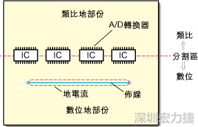 在有些情況下，將類比電源以PCB連接線而不是一個面來設(shè)計可以避免電源面的分割問題。
