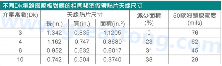 電路板材料的Dk值對于電路尺寸的影響將透過以下表格中的四個例子進(jìn)行詳細(xì)描述，其結(jié)果并顯示對于特定頻率的微帶貼片天線，其尺寸隨著Dk值的增加而縮小。