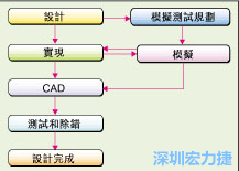 圖2：板級模擬的實際設計流程。