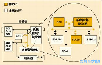 圖4：測試實例的功能塊包括PCI匯流排控制器、裁決器和訊框器/解訊框器。
