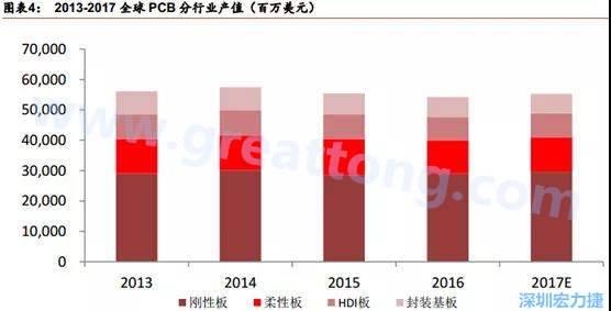 根據(jù) Prismark 的預(yù)計(jì)，從 2016-2021 年 6 年復(fù)合增長率來看，增速最高的是柔性板 3%，其次是 HDI 板 2.8%，多層板 2.4%，單/雙面板 1.5%，封裝基板 0.1%。 需求偏重高階產(chǎn)品， FPC、 HDI 板、多層板增速領(lǐng)先 。