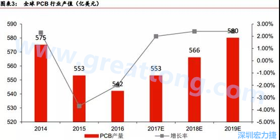 預(yù)計(jì) 2018 年 PCB 產(chǎn)業(yè)同比成長 2%達(dá)到 560 億美金，中國目前產(chǎn)值占50%的份額。