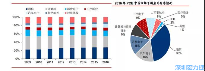 下游核心需求集中在，通信、電子、汽車、計(jì)算機(jī)等領(lǐng)域。