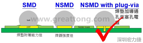 BGA封裝的【SMD(Solder Mask Defined)】與【NSMD(Non Solder Mask Defined)】焊墊設(shè)計(jì)對(duì)于焊錫能力有什么影響？這兩種焊墊又對(duì)PCBA的結(jié)合力有何影響？