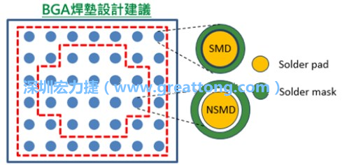 其他的焊墊則設(shè)計成NSMD焊墊，給予訊號更多的走線空間。