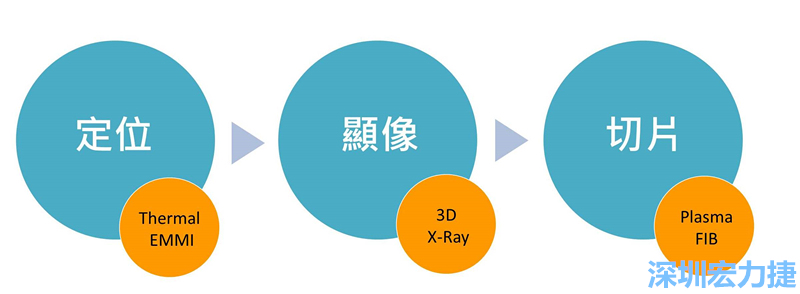 PCBA可靠度測試后，元件高電阻值異常，失效點(diǎn)如何找？