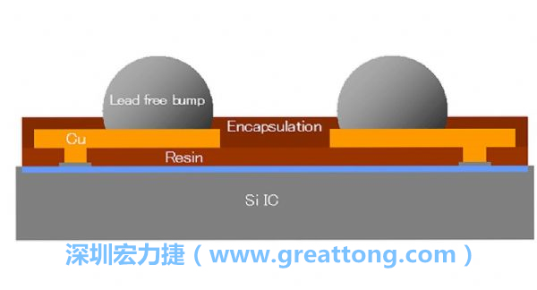 WLP、WLCSP元件的焊點(diǎn)間距相當(dāng)小，不同的焊墊設(shè)計(jì)也會(huì)左右焊點(diǎn)間的走線寬度限制，設(shè)計(jì)PCB時(shí)限制較多。
