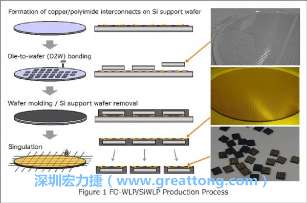 WLP為在晶圓階段即進(jìn)行元件封裝，因此無(wú)常規(guī)IC的引腳、封裝體填膠等空間需求，元件尺寸可以做到晶粒大小，因此PCB設(shè)計(jì)挑戰(zhàn)更大。