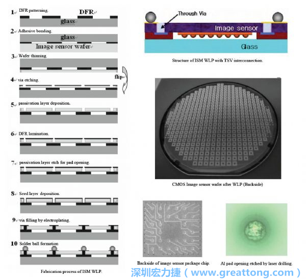 Samsung采用WLP形式制作的image sensor，直接利用晶圓級(jí)封裝大幅縮減元件尺寸，元件可做到極薄與最小占位面積。