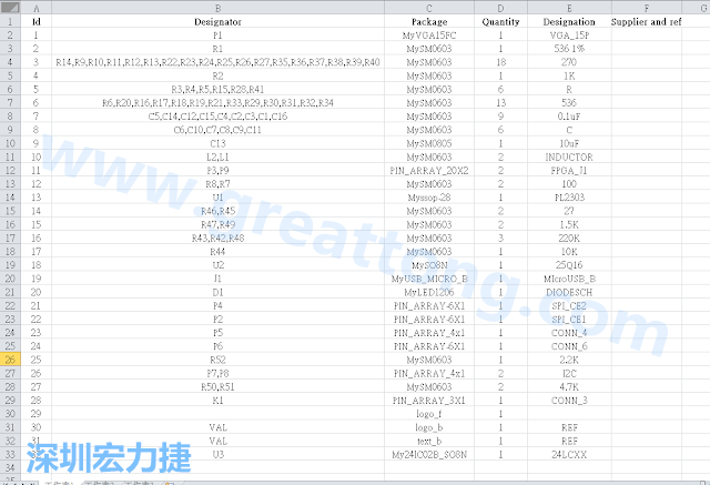 按"下一步"完成后，此Excel 檔就是一個(gè)標(biāo)示清楚的BOM零件清單了， 有規(guī)格、數(shù)量及用在那裡 (Ref)。如果再新增一欄Price ，加總所有 Quantity x Price， 就可以算出 BOM Cost 了。