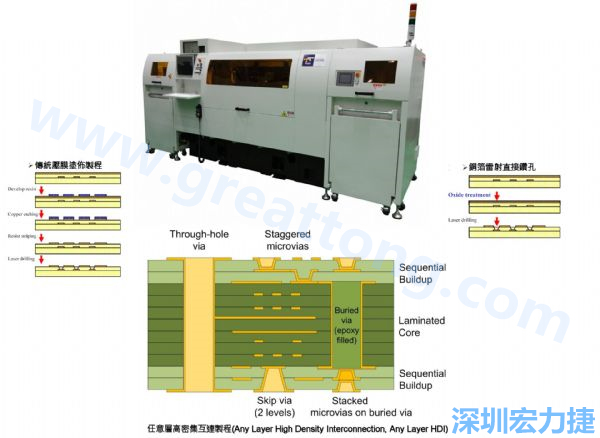 HDI&Anylayer HDI制程使用雷射鉆孔機臺。