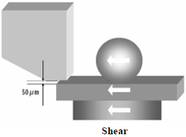 這份報告基本上采用了推力(Shear-test)及拉力(Pull-test)兩種測試方法，但深圳宏力捷這里只取其推力的報告，有興趣的讀者可以在網(wǎng)絡(luò)上找一下這份原文的報告，而這里的推力實際為錫球側(cè)向的剪切力(Shear)，如左圖的測試方法。