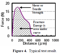 這份報告卻是以錫球的「破裂強度(Fracture Energy)」來計算其焊接強度的，因為當(dāng)最大剪切力出現(xiàn)時錫球還不一定整顆完全掉落下來，有些可能只是裂開一部分，但推力的最大值已經(jīng)求出，所以僅計算最大剪切力來代替焊錫強度會有點失真，應(yīng)該要計算其整個剪切力與距離所形成的封閉區(qū)域面積（上圖）才比較能代表焊接強度。