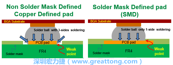 你知道什么是SMD(Solder-Mask Defined)與NSMD(Non-Solder-Mask-Defined)焊墊/焊盤(pán)設(shè)計(jì)嗎？SMD與NSMD的焊墊設(shè)計(jì)各有什么優(yōu)缺點(diǎn)？