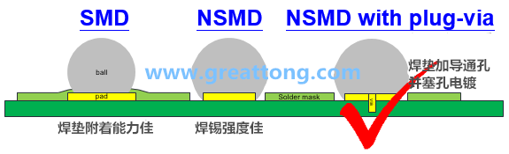 深圳宏力捷認(rèn)為BGA最好的焊墊設(shè)計建議為【NSMD+plugged-via(塞孔)】，這里的via是micro-via并使用鍍銅填孔制程，所以實驗中也加入了via-in-pad并填孔的參數(shù)。