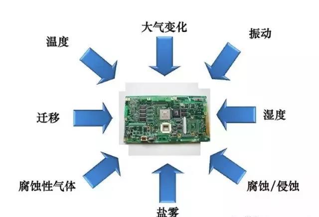 常見的環(huán)境因素如濕度、粉塵、鹽霧、霉菌等會引起的PCBA各種失效問題產(chǎn)生