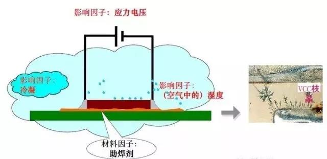 蒸汽/濕度+離子污染物（鹽類，助焊劑活性劑）=可導(dǎo)電的電解質(zhì)+應(yīng)力電壓=電化學(xué)遷移