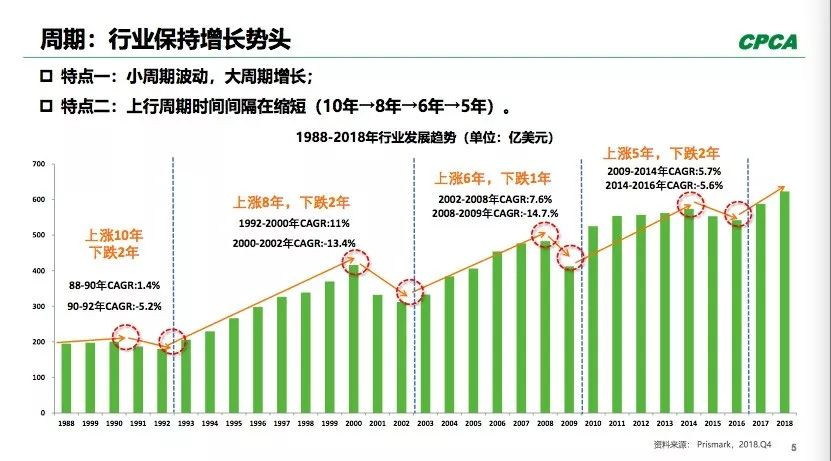 PCB全球產(chǎn)出從2008年400多億美元到2018年超過了600億美元。