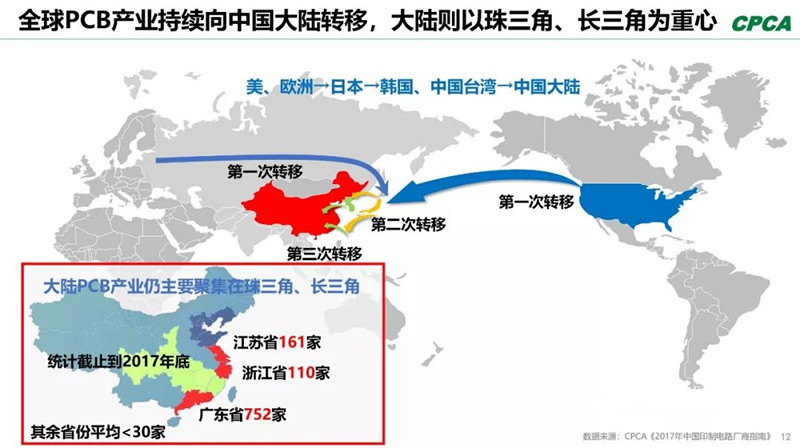 全球產(chǎn)業(yè)向中國轉(zhuǎn)移，本土PCB產(chǎn)業(yè)鏈實現(xiàn)崛起，打造了黃金十年。