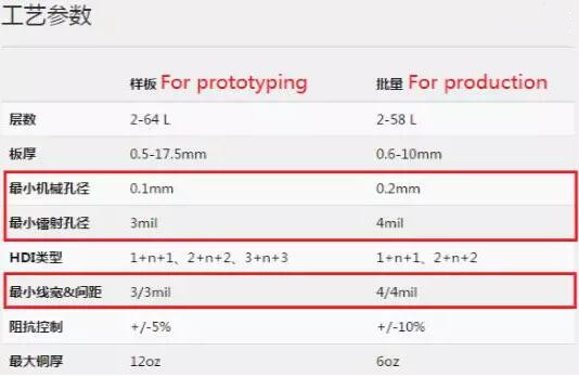 現(xiàn)在對(duì)主要的線(xiàn)寬線(xiàn)距和孔徑極限加工能力