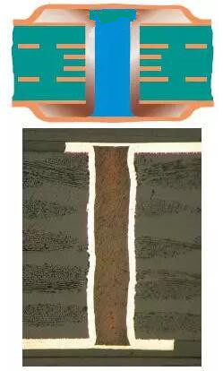 樹(shù)脂塞孔（電鍍封孔）是指對(duì)過(guò)孔做填平處理并使其表面完全金屬化，表面銅鍍層厚度需要至少達(dá)到IPC 2級(jí)標(biāo)準(zhǔn)的5 μm，或3級(jí)標(biāo)準(zhǔn)的12 μm。