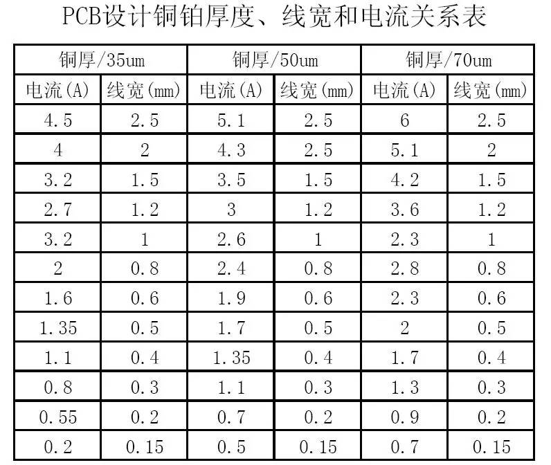 PCB設計銅鉑厚度、線寬和電流關系表