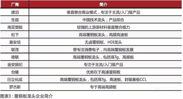 內資CCL制造商在規(guī)模和技術方面迎頭趕上，高頻已可投產