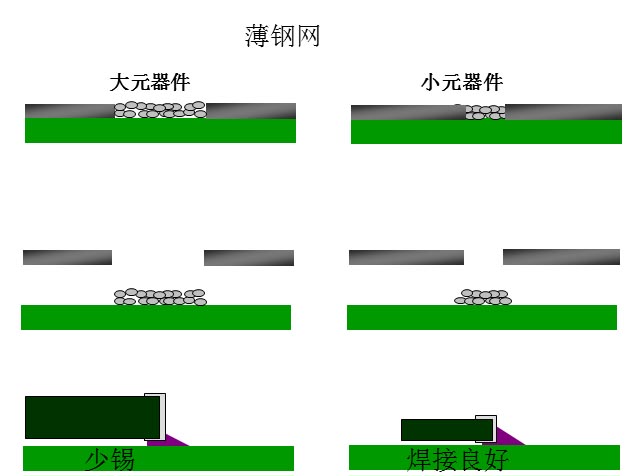 最直接的解決方案是降低鋼網(wǎng)的厚度，增加開孔面積比率
