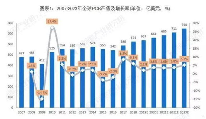 據(jù)Prismark預(yù)測，未來五年全球PCB市場將保持溫和增長，物聯(lián)網(wǎng)、汽車電子、工業(yè)4.0、云端服務(wù)器、存儲設(shè)備等將成為驅(qū)動PCB需求增長的新方向。