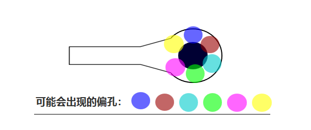 合過程中 芯板1、芯板2 壓合時可能會有 ≤0.05mm的偏差，壓合后內(nèi)層孔也會出現(xiàn)360°無規(guī)律的偏差