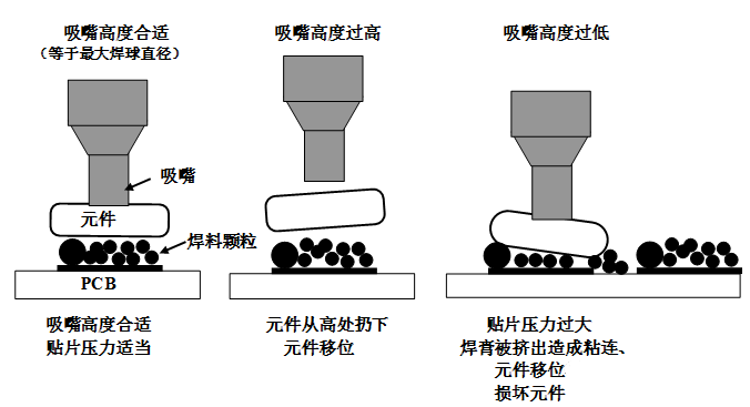 SMT貼片壓力過大，焊膏擠出量過多，容易造成焊膏粘連，再流焊時(shí)容易產(chǎn)生橋接