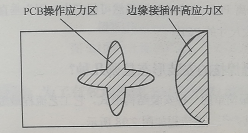 PCB的翹曲應力集中區(qū)、近接插件的安裝應力集中區(qū)