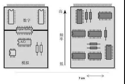 圖1（左）將數(shù)字開(kāi)關(guān)動(dòng)作與模擬電路隔離開(kāi)，將電路的數(shù)字和模擬部分分開(kāi)。 （右）高頻和低頻應(yīng)盡可能分開(kāi)。高頻組件應(yīng)靠近電路板的連接器。