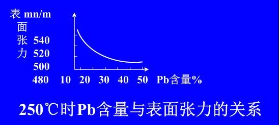 在Sn-PbPCBA焊料中增加鉛的含量，當Pb的含量達到37％時，表面張力明顯減小