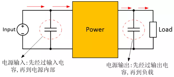 為確保穩(wěn)定的輸入/輸出電壓，增加輸入/輸出電容器