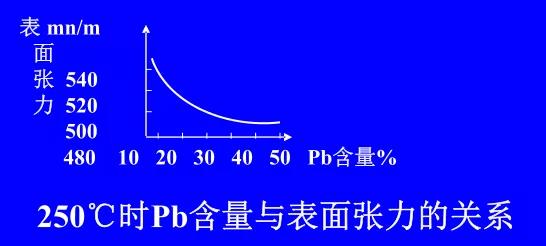 在Sn-Pb焊料中增加鉛的含量，當(dāng)Pb的含量達(dá)到37％時(shí)，表面張力明顯減小。