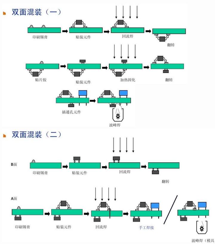 6、雙面混裝